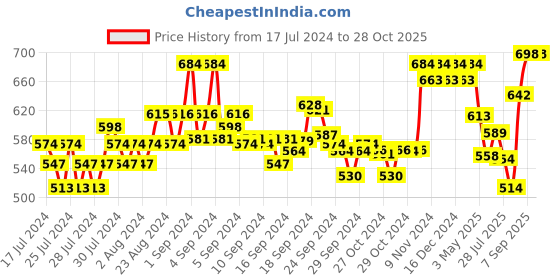 ajio.com xyxx Pack of 2 Printed Briefs xyxx Price History Graph from 17 Jul 2024 to 28 Oct 2025