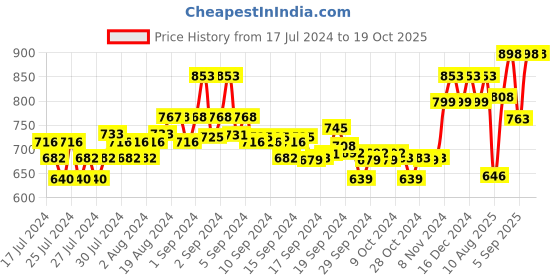 ajio.com xyxx Pack of 2 Printed Briefs xyxx Price History Graph from 17 Jul 2024 to 17 Oct 2025