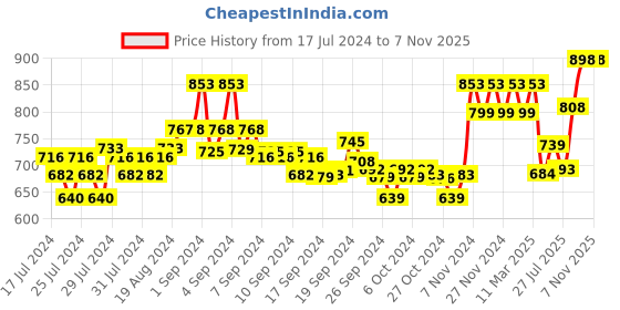 ajio.com xyxx Pack of 2 Printed Briefs xyxx Price History Graph from 17 Jul 2024 to 7 Nov 2025