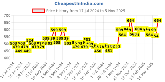 ajio.com xyxx Pack of 2 Printed Briefs xyxx Price History Graph from 17 Jul 2024 to 5 Nov 2025