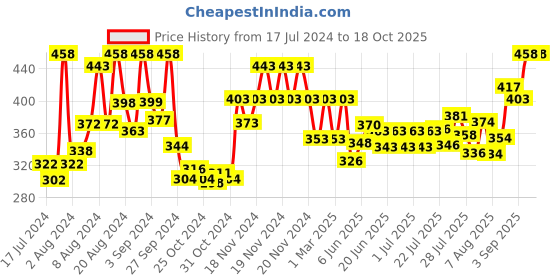 ajio.com xyxx Pack of 2 Printed Briefs with Elasticated Waistband xyxx Price History Graph from 17 Jul 2024 to 16 Oct 2025