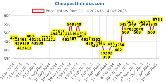 ajio.com xyxx Pack of 2 Printed Trunks with Elasticated Waist xyxx Price History Graph from 11 Jul 2024 to 14 Oct 2025