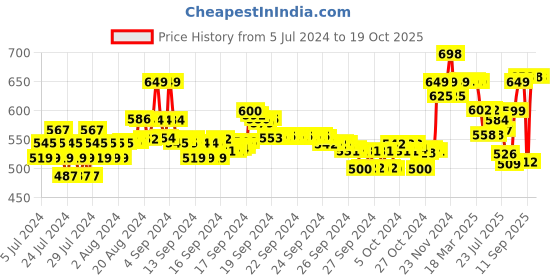 ajio.com xyxx Pack of 2 Printed Trunks with Elasticated Waistband xyxx Price History Graph from 5 Jul 2024 to 18 Oct 2025