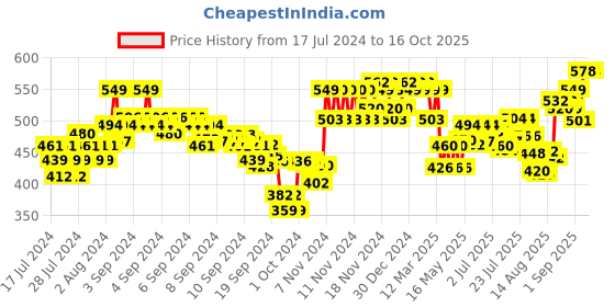 ajio.com xyxx Pack of 2 Printed Trunks with Elasticated Waistband xyxx Price History Graph from 17 Jul 2024 to 16 Oct 2025