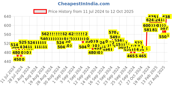 ajio.com xyxx Pack of 2 Printed Trunks with Elasticated Waistband xyxx Price History Graph from 11 Jul 2024 to 12 Oct 2025