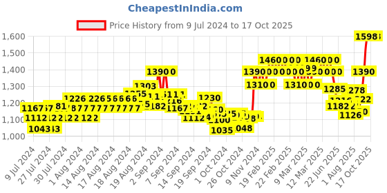 ajio.com xyxx Pack of 2 Pyjamas xyxx Price History Graph from 9 Jul 2024 to 16 Oct 2025
