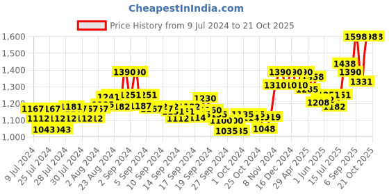 ajio.com xyxx Pack of 2 Pyjamas xyxx Price History Graph from 9 Jul 2024 to 21 Oct 2025