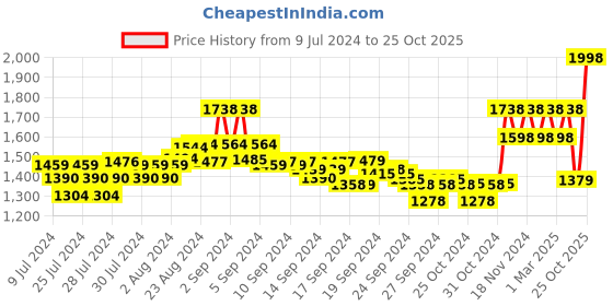 ajio.com xyxx Pack of 2 Pyjamas xyxx Price History Graph from 9 Jul 2024 to 25 Oct 2025
