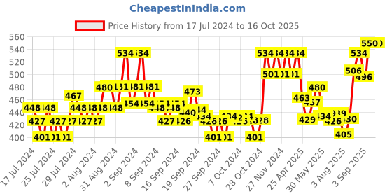ajio.com xyxx Pack of 2 Regular Briefs xyxx Price History Graph from 17 Jul 2024 to 15 Oct 2025