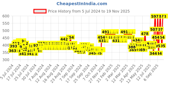 ajio.com xyxx Pack of 2 Regular Vests xyxx Price History Graph from 5 Jul 2024 to 18 Nov 2025