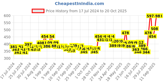 ajio.com xyxx Pack of 2 Regular Vests xyxx Price History Graph from 17 Jul 2024 to 20 Oct 2025