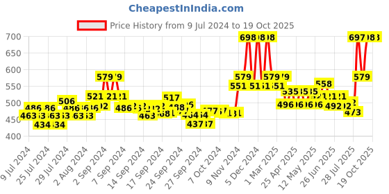 ajio.com xyxx Pack of 2 Round-Neck Vests xyxx Price History Graph from 9 Jul 2024 to 19 Oct 2025