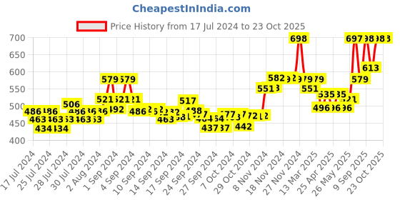 ajio.com xyxx Pack of 2 Round-Neck Vests xyxx Price History Graph from 17 Jul 2024 to 23 Oct 2025