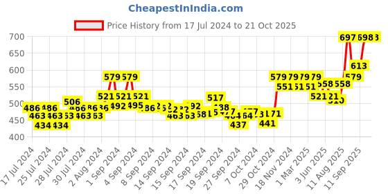 ajio.com xyxx Pack of 2 Round-Neck Vests xyxx Price History Graph from 17 Jul 2024 to 21 Oct 2025