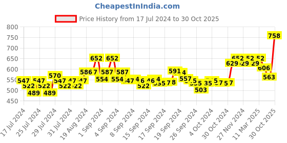 ajio.com xyxx Pack of 2 Sleeveless Cotton Vests xyxx Price History Graph from 17 Jul 2024 to 30 Oct 2025