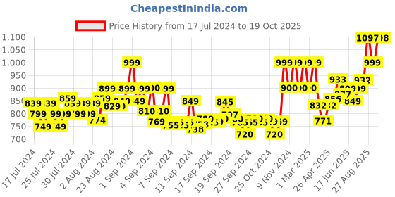 ajio.com xyxx Pack of 2 Sleeveless Vests xyxx Price History Graph from 17 Jul 2024 to 19 Oct 2025