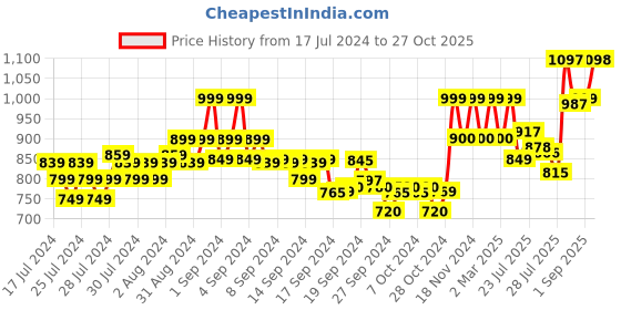 ajio.com xyxx Pack of 2 Sleeveless Vests xyxx Price History Graph from 17 Jul 2024 to 27 Oct 2025