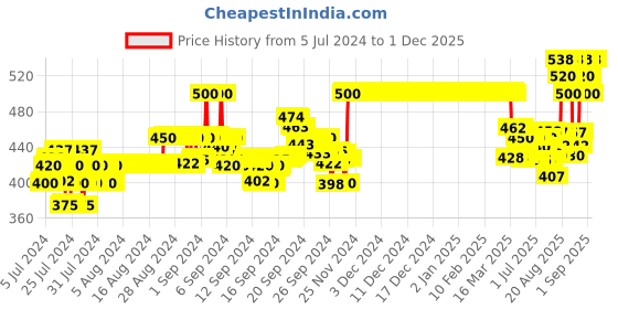 ajio.com xyxx Pack of 2 Solid Trunks xyxx Price History Graph from 5 Jul 2024 to 30 Nov 2025