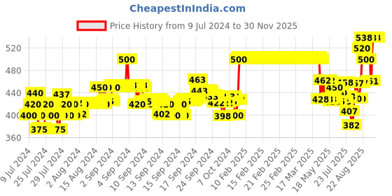 ajio.com xyxx Pack of 2 Solid Trunks xyxx Price History Graph from 9 Jul 2024 to 29 Nov 2025