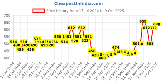 ajio.com xyxx Pack of 2 Solid Trunks xyxx Price History Graph from 17 Jul 2024 to 9 Oct 2025