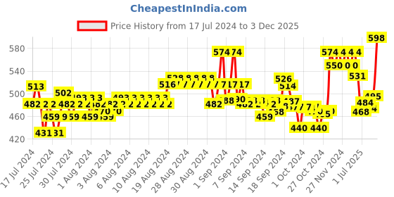 ajio.com xyxx Pack of 2 Solid Trunks with Contrast Elasticated Waistbands xyxx Price History Graph from 17 Jul 2024 to 3 Dec 2025