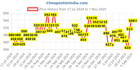 ajio.com xyxx Pack Of 2 Striped Briefs xyxx Price History Graph from 17 Jul 2024 to 7 Nov 2025