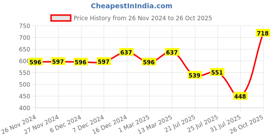 ajio.com xyxx Pack of 2 Striped Trunks xyxx Price History Graph from 26 Nov 2024 to 26 Oct 2025