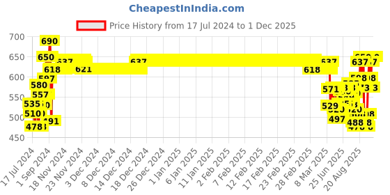 ajio.com xyxx Pack of 2 Striped Trunks with Elasticated Waist xyxx Price History Graph from 17 Jul 2024 to 1 Dec 2025