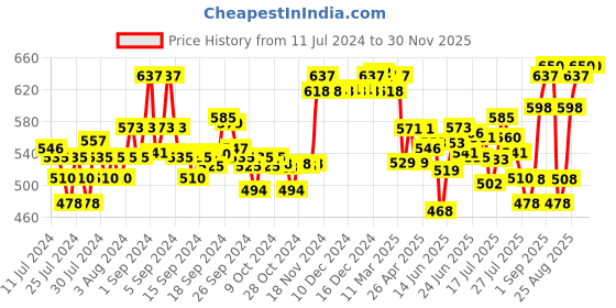 ajio.com xyxx Pack of 2 Striped Trunks with Elasticated Waist xyxx Price History Graph from 11 Jul 2024 to 30 Nov 2025