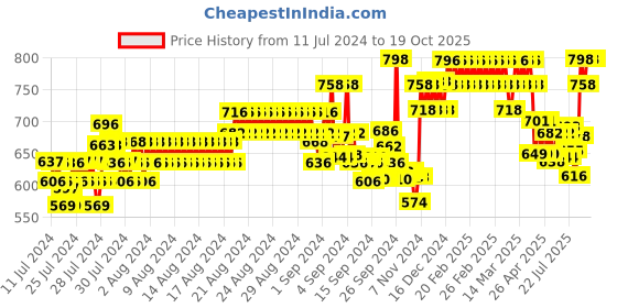 ajio.com xyxx Pack of 2 Trunks xyxx Price History Graph from 11 Jul 2024 to 17 Oct 2025