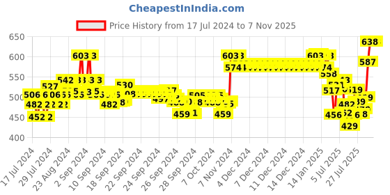 ajio.com xyxx Pack of 2 Trunks xyxx Price History Graph from 17 Jul 2024 to 5 Nov 2025