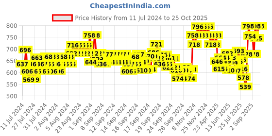 ajio.com xyxx Pack of 2 Trunks xyxx Price History Graph from 11 Jul 2024 to 25 Oct 2025