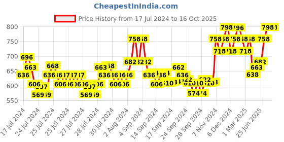 ajio.com xyxx Pack of 2 Trunks xyxx Price History Graph from 17 Jul 2024 to 15 Oct 2025
