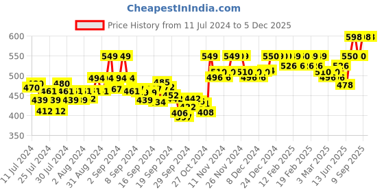 ajio.com xyxx Pack of 2 Trunks xyxx Price History Graph from 11 Jul 2024 to 4 Dec 2025