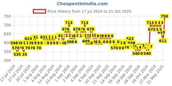 ajio.com xyxx Pack of 2 Trunks xyxx Price History Graph from 17 Jul 2024 to 21 Oct 2025
