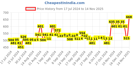 ajio.com xyxx Pack of 2 Trunks xyxx Price History Graph from 17 Jul 2024 to 14 Nov 2025