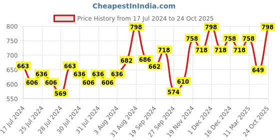 ajio.com xyxx Pack of 2 Trunks xyxx Price History Graph from 17 Jul 2024 to 24 Oct 2025