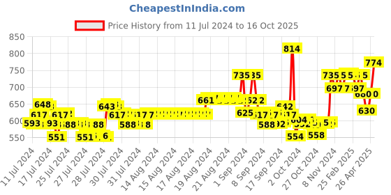 ajio.com xyxx Pack of 2 Trunks with Branding xyxx Price History Graph from 11 Jul 2024 to 16 Oct 2025