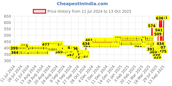 ajio.com xyxx Pack of 2 Trunks with Branding Logo xyxx Price History Graph from 11 Jul 2024 to 12 Oct 2025