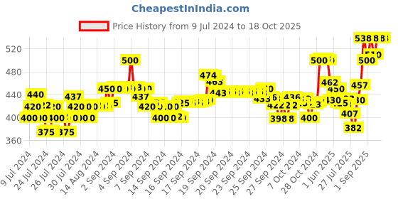 ajio.com xyxx Pack of 2 Trunks with Elasticated Waist xyxx Price History Graph from 9 Jul 2024 to 17 Oct 2025