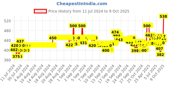 ajio.com xyxx Pack of 2 Trunks with Elasticated Waist xyxx Price History Graph from 11 Jul 2024 to 9 Oct 2025