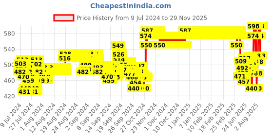 ajio.com xyxx Pack of 2 Trunks with Elasticated Waist xyxx Price History Graph from 9 Jul 2024 to 29 Nov 2025