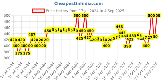 ajio.com xyxx Pack of 2 Trunks with Elasticated Waist xyxx Price History Graph from 17 Jul 2024 to 4 Sep 2025