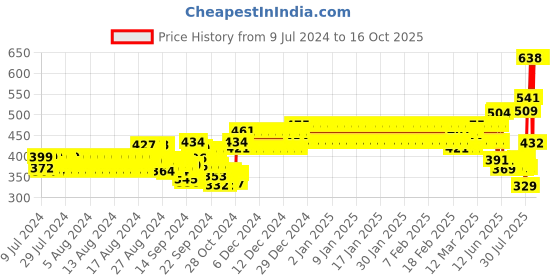 ajio.com xyxx Pack of 2 Trunks with Elasticated Waist xyxx Price History Graph from 9 Jul 2024 to 16 Oct 2025