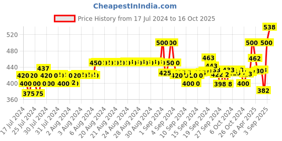 ajio.com xyxx Pack of 2 Trunks with Elasticated Waist xyxx Price History Graph from 17 Jul 2024 to 16 Oct 2025
