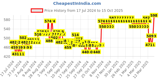 ajio.com xyxx Pack of 2 Trunks with Elasticated Waist xyxx Price History Graph from 17 Jul 2024 to 15 Oct 2025