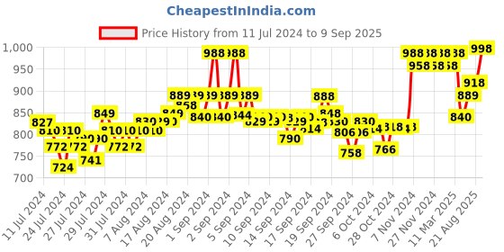 ajio.com xyxx Pack of 2 Trunks with Elasticated Waist xyxx Price History Graph from 11 Jul 2024 to 9 Sep 2025