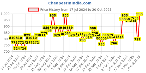 ajio.com xyxx Pack of 2 Trunks with Elasticated Waist xyxx Price History Graph from 17 Jul 2024 to 20 Oct 2025