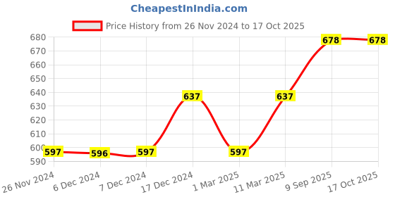 ajio.com xyxx Pack of 2 Trunks with Elasticated Waist xyxx Price History Graph from 26 Nov 2024 to 16 Oct 2025