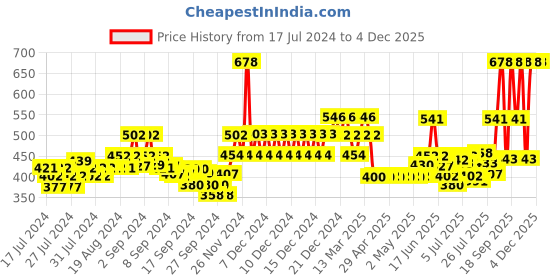 ajio.com xyxx Pack of 2 Trunks with Elasticated Waistband xyxx Price History Graph from 17 Jul 2024 to 3 Dec 2025